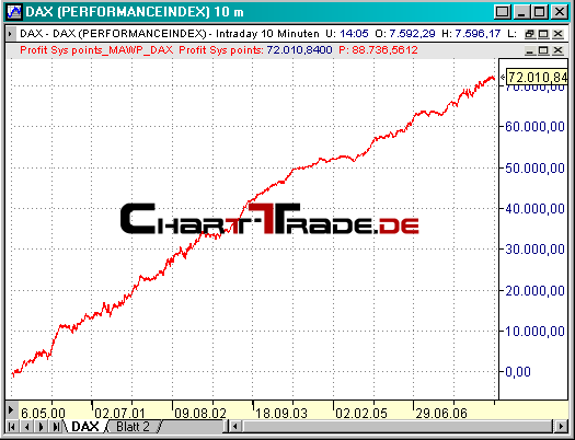 chart-trade.de | realtime system trading project | Performance System MAWP on DAX